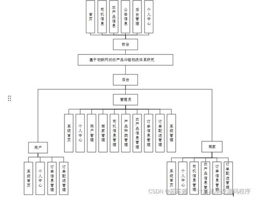 基于物聯(lián)網(wǎng)的農(nóng)產(chǎn)品冷鏈物流體系研究——SpringBoot在計(jì)算機(jī)網(wǎng)絡(luò)工程中的應(yīng)用實(shí)踐